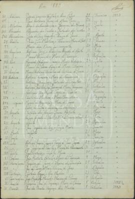 Índice de Batismos da freguesia de Olhão 1883-1884